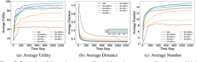Figure 4 for Effective Policy Learning for Multi-Agent Online Coordination Beyond Submodular Objectives