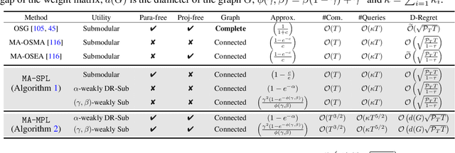 Figure 1 for Effective Policy Learning for Multi-Agent Online Coordination Beyond Submodular Objectives