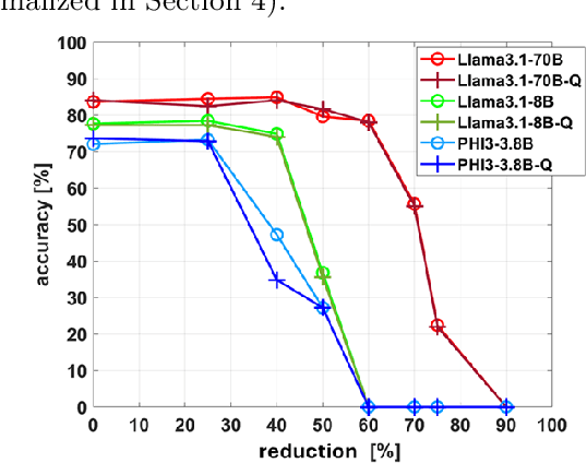 Figure 1 for Task Specific Pruning with LLM-Sieve: How Many Parameters Does Your Task Really Need?