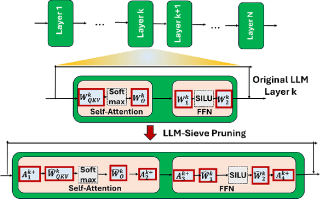 Figure 3 for Task Specific Pruning with LLM-Sieve: How Many Parameters Does Your Task Really Need?