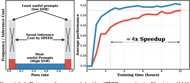 Figure 1 for SPEED-RL: Faster Training of Reasoning Models via Online Curriculum Learning