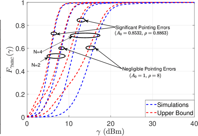 Figure 2 for Diversity Analysis of Multi-Aperture UWOC System over EGG Channel with Pointing Errors