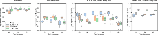 Figure 2 for Language Versatilists vs. Specialists: An Empirical Revisiting on Multilingual Transfer Ability