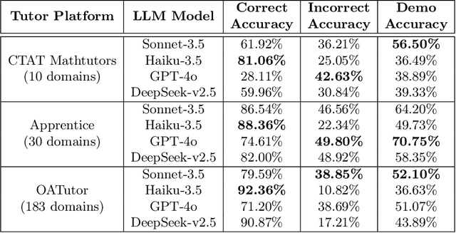 Figure 4 for TutorGym: A Testbed for Evaluating AI Agents as Tutors and Students