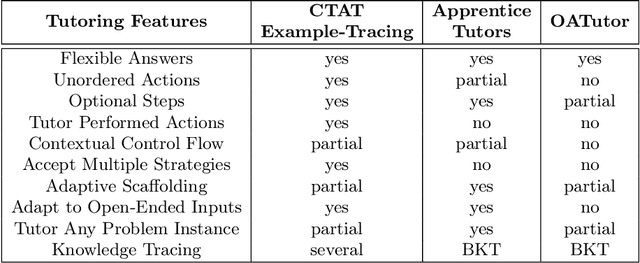 Figure 2 for TutorGym: A Testbed for Evaluating AI Agents as Tutors and Students