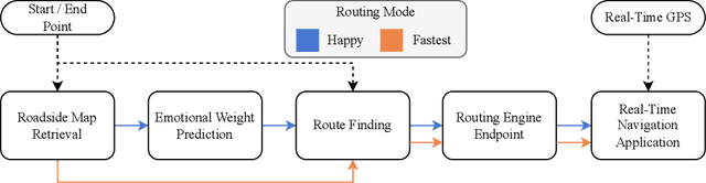 Figure 2 for HappyRouting: Learning Emotion-Aware Route Trajectories for Scalable In-The-Wild Navigation