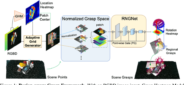 Figure 1 for Region-aware Grasp Framework with Normalized Grasp Space for 6-DoF Grasping in Cluttered Scene