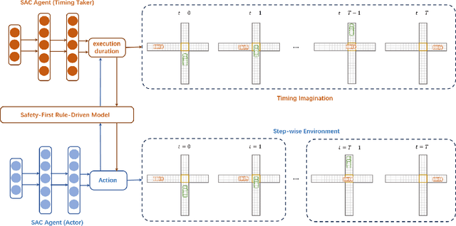 Figure 1 for Act Better by Timing: A timing-Aware Reinforcement Learning for Autonomous Driving