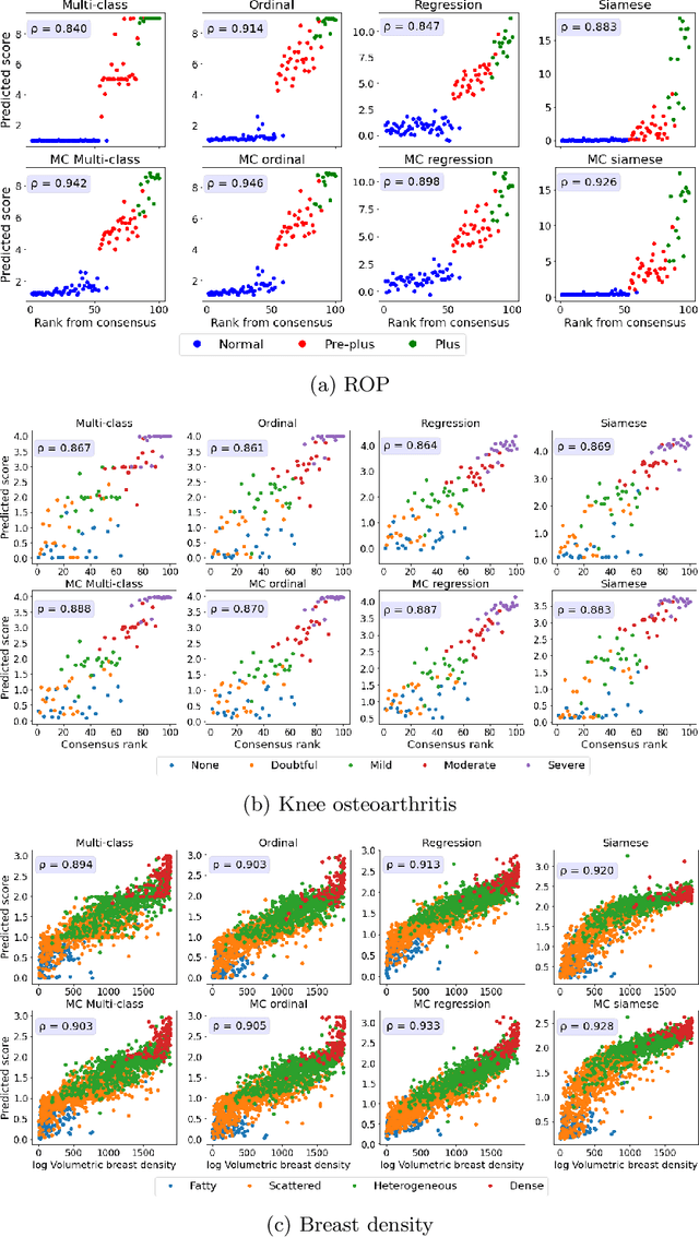 Figure 4 for A generalized framework to predict continuous scores from medical ordinal labels