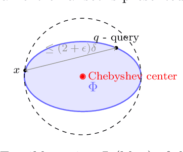 Figure 1 for Reconstruction and Secrecy under Approximate Distance Queries
