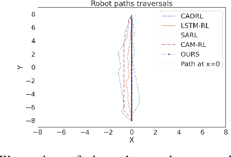 Figure 2 for MeSA-DRL: Memory-Enhanced Deep Reinforcement Learning for Advanced Socially Aware Robot Navigation in Crowded Environments
