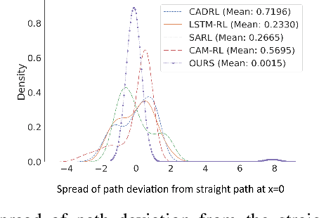 Figure 3 for MeSA-DRL: Memory-Enhanced Deep Reinforcement Learning for Advanced Socially Aware Robot Navigation in Crowded Environments