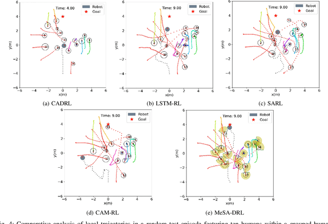 Figure 4 for MeSA-DRL: Memory-Enhanced Deep Reinforcement Learning for Advanced Socially Aware Robot Navigation in Crowded Environments