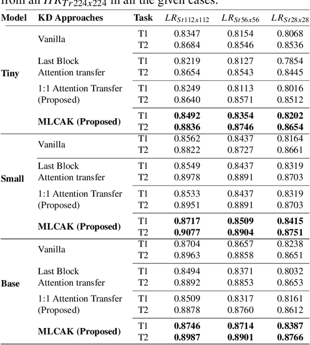 Figure 4 for Low-Resolution Chest X-ray Classification via Knowledge Distillation and Multi-task Learning