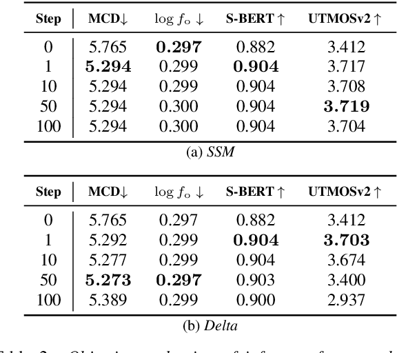 Figure 4 for Score-Based Training for Energy-Based TTS Models