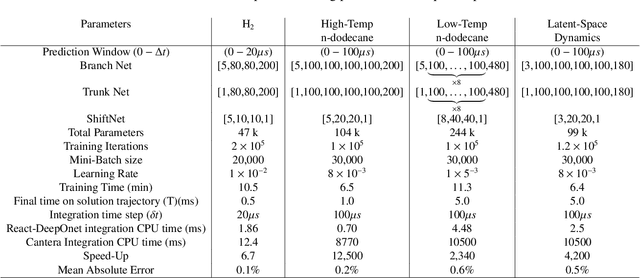 Figure 2 for A Framework for Combustion Chemistry Acceleration with DeepONets