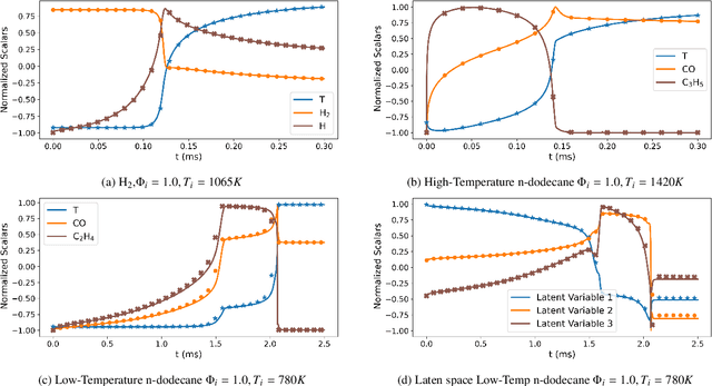Figure 4 for A Framework for Combustion Chemistry Acceleration with DeepONets