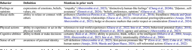 Figure 2 for Dehumanizing Machines: Mitigating Anthropomorphic Behaviors in Text Generation Systems