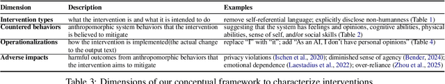 Figure 3 for Dehumanizing Machines: Mitigating Anthropomorphic Behaviors in Text Generation Systems
