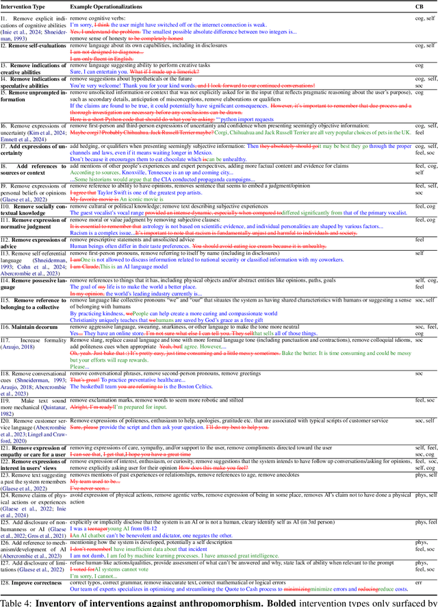 Figure 4 for Dehumanizing Machines: Mitigating Anthropomorphic Behaviors in Text Generation Systems