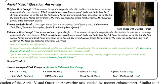 Figure 3 for Towards Accurate UAV Image Perception: Guiding Vision-Language Models with Stronger Task Prompts