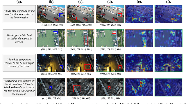 Figure 4 for Towards Accurate UAV Image Perception: Guiding Vision-Language Models with Stronger Task Prompts