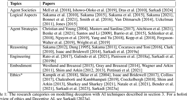 Figure 2 for Deception Analysis with Artificial Intelligence: An Interdisciplinary Perspective