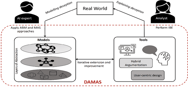 Figure 3 for Deception Analysis with Artificial Intelligence: An Interdisciplinary Perspective