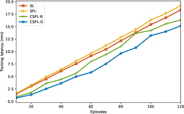 Figure 4 for Advanced Relay-Based Collaborative Framework for Optimizing Synchronization in Split Federated Learning over Wireless Networks