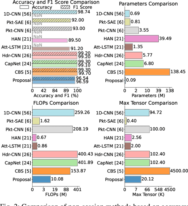 Figure 2 for Efficient Traffic Classification using HW-NAS: Advanced Analysis and Optimization for Cybersecurity on Resource-Constrained Devices