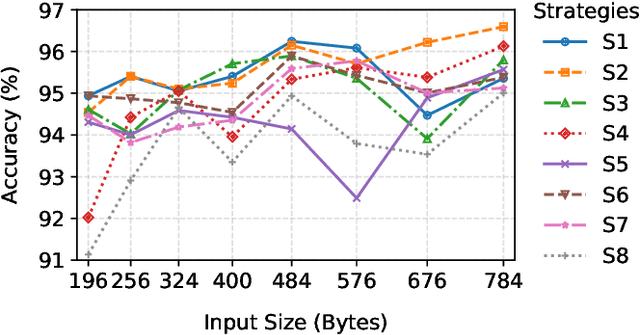 Figure 3 for Efficient Traffic Classification using HW-NAS: Advanced Analysis and Optimization for Cybersecurity on Resource-Constrained Devices