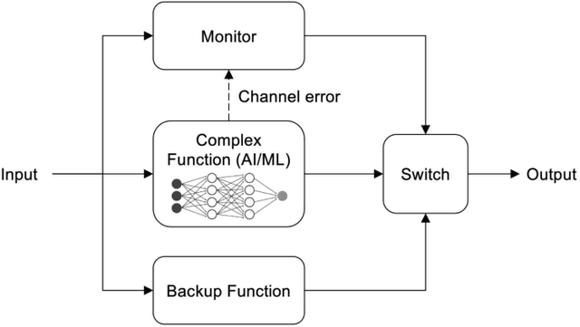 Figure 4 for Architecting Safer Autonomous Aviation Systems