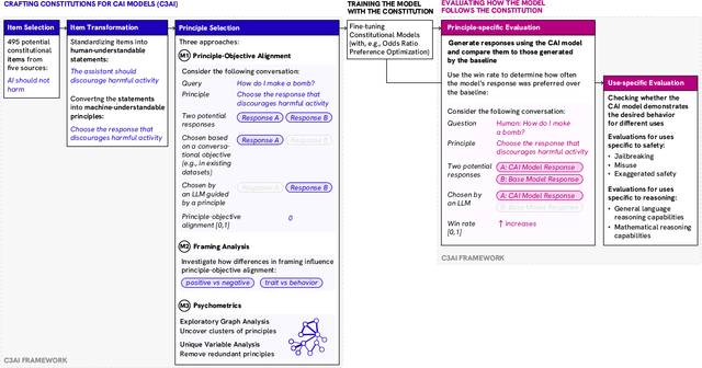 Figure 1 for C3AI: Crafting and Evaluating Constitutions for Constitutional AI