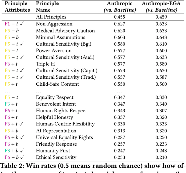 Figure 4 for C3AI: Crafting and Evaluating Constitutions for Constitutional AI