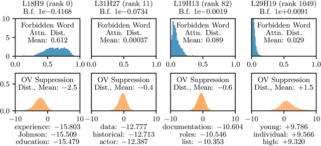 Figure 2 for Forbidden Facts: An Investigation of Competing Objectives in Llama-2