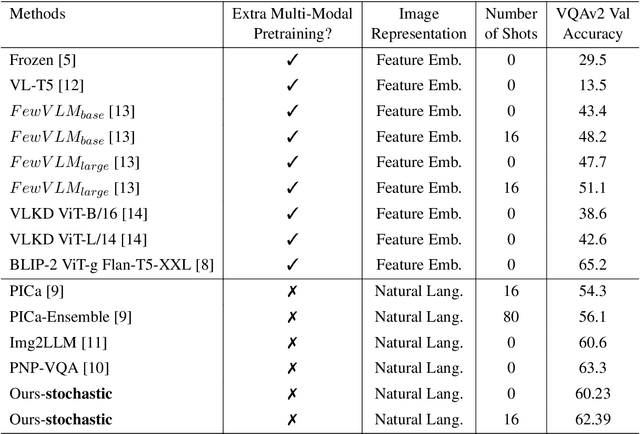 Figure 1 for Tackling VQA with Pretrained Foundation Models without Further Training