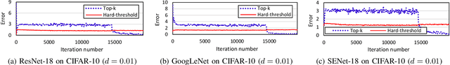 Figure 2 for MiCRO: Near-Zero Cost Gradient Sparsification for Scaling and Accelerating Distributed DNN Training
