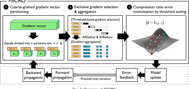 Figure 3 for MiCRO: Near-Zero Cost Gradient Sparsification for Scaling and Accelerating Distributed DNN Training