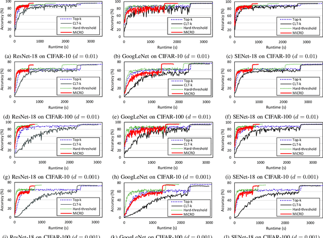 Figure 4 for MiCRO: Near-Zero Cost Gradient Sparsification for Scaling and Accelerating Distributed DNN Training