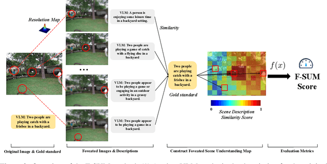 Figure 3 for Predicting Reaction Time to Comprehend Scenes with Foveated Scene Understanding Maps