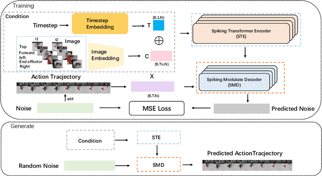 Figure 1 for Brain-inspired Action Generation with Spiking Transformer Diffusion Policy Model