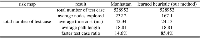 Figure 2 for Learning-accelerated A* Search for Risk-aware Path Planning