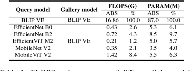 Figure 2 for Image2Sentence based Asymmetrical Zero-shot Composed Image Retrieval