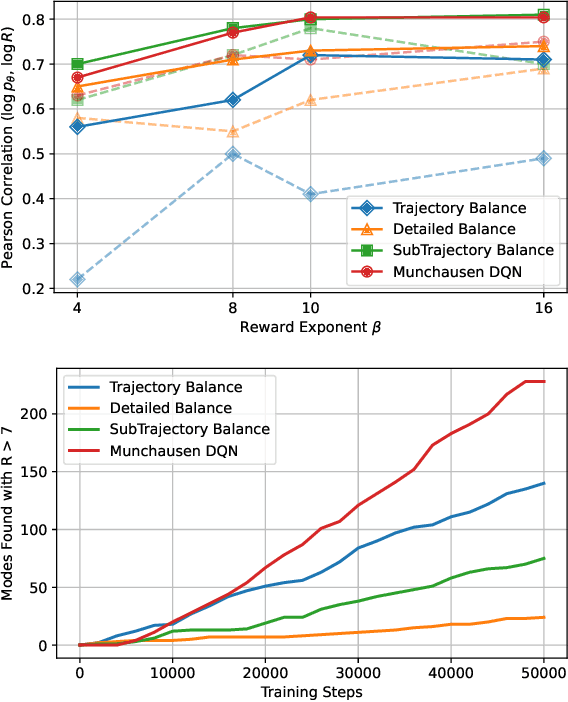 Figure 3 for Generative Flow Networks as Entropy-Regularized RL