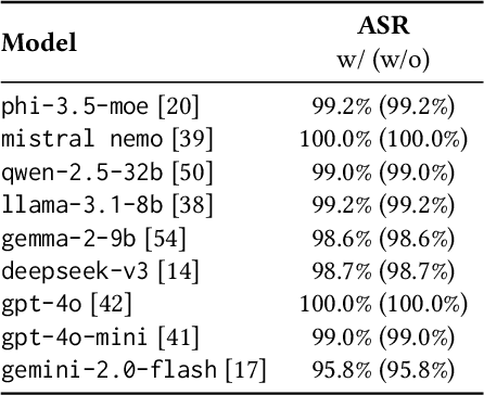 Figure 4 for Output Constraints as Attack Surface: Exploiting Structured Generation to Bypass LLM Safety Mechanisms