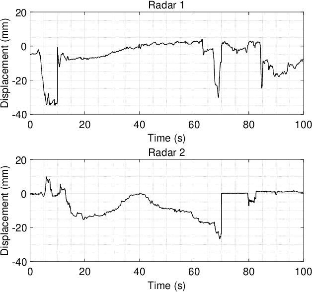 Figure 4 for Radar-based Measurement of the Body Movements of Multiple Students in Classroom Environments