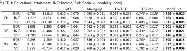 Figure 4 for MobiCLR: Mobility Time Series Contrastive Learning for Urban Region Representations
