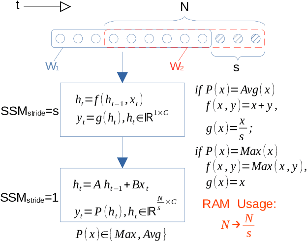 Figure 4 for TinyDéjàVu: Smaller Memory Footprint & Faster Inference on Sensor Data Streams with Always-On Microcontrollers