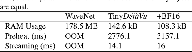 Figure 3 for TinyDéjàVu: Smaller Memory Footprint & Faster Inference on Sensor Data Streams with Always-On Microcontrollers