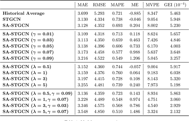 Figure 2 for Fairness-Enhancing Vehicle Rebalancing in the Ride-hailing System